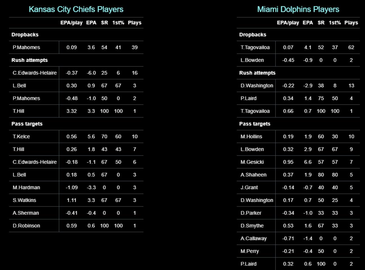 Chiefs 2020 W14 Dolphins Players EPA